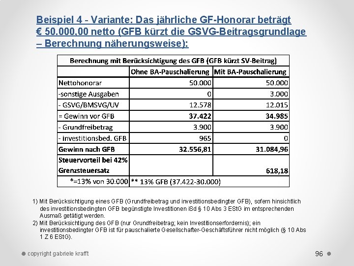 Beispiel 4 Variante: Das jährliche GF-Honorar beträgt € 50. 000, 00 netto (GFB kürzt