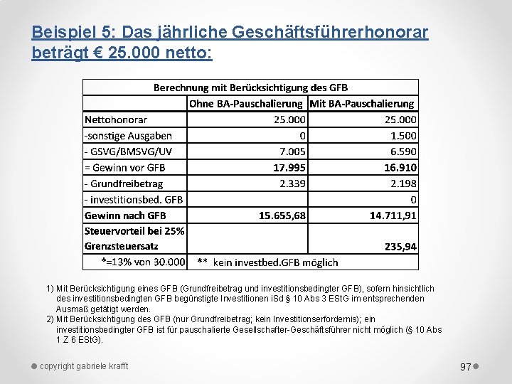 Beispiel 5: Das jährliche Geschäftsführerhonorar beträgt € 25. 000 netto: 1) Mit Berücksichtigung eines