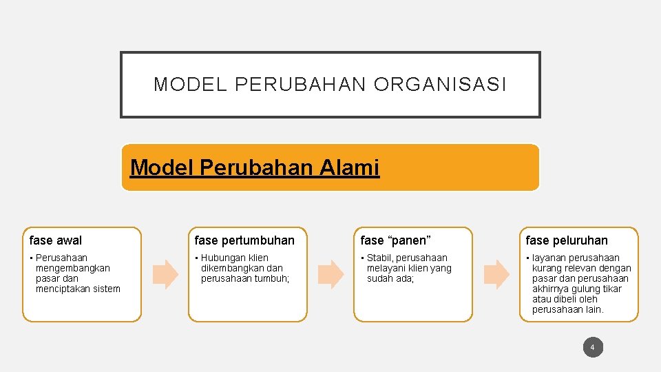 MODEL PERUBAHAN ORGANISASI Model Perubahan Alami fase awal fase pertumbuhan fase “panen” fase peluruhan