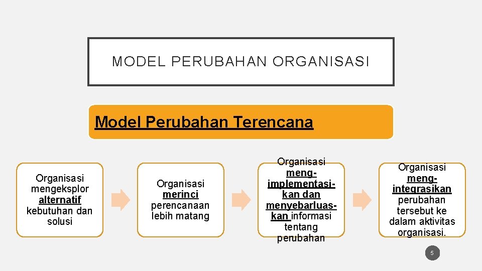 MODEL PERUBAHAN ORGANISASI Model Perubahan Terencana Organisasi mengeksplor alternatif kebutuhan dan solusi Organisasi merinci