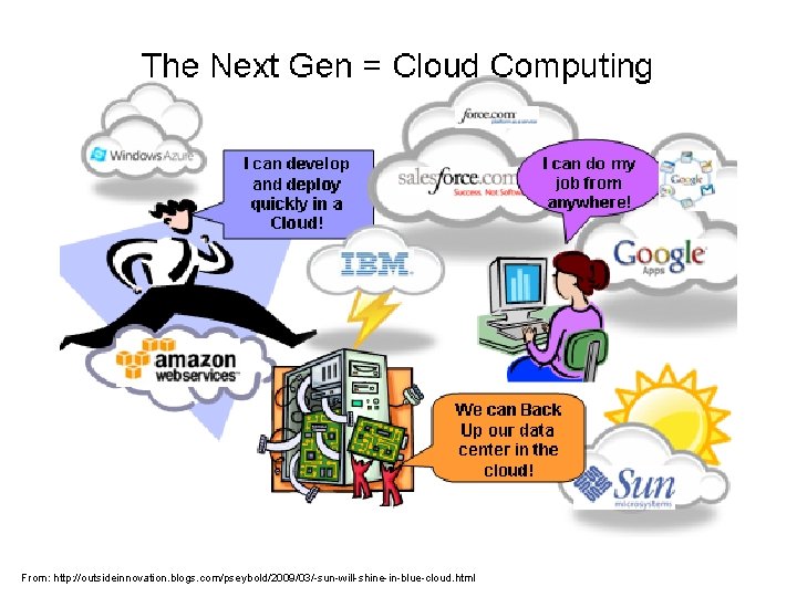 From: http: //outsideinnovation. blogs. com/pseybold/2009/03/-sun-will-shine-in-blue-cloud. html 