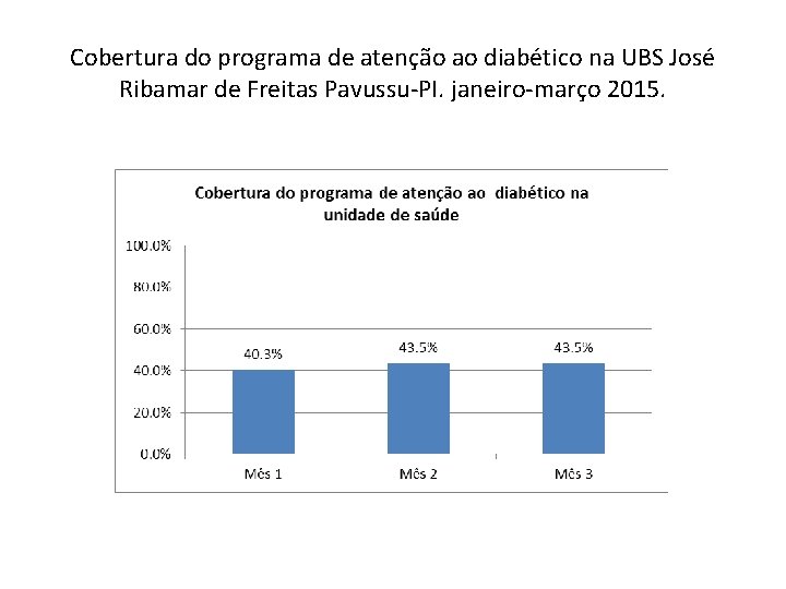 Cobertura do programa de atenção ao diabético na UBS José Ribamar de Freitas Pavussu-PI.