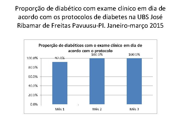 Proporção de diabético com exame clinico em dia de acordo com os protocolos de