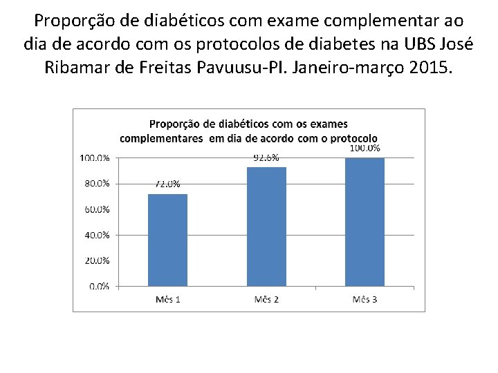 Proporção de diabéticos com exame complementar ao dia de acordo com os protocolos de