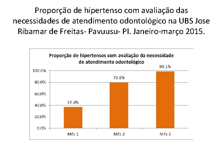 Proporção de hipertenso com avaliação das necessidades de atendimento odontológico na UBS Jose Ribamar