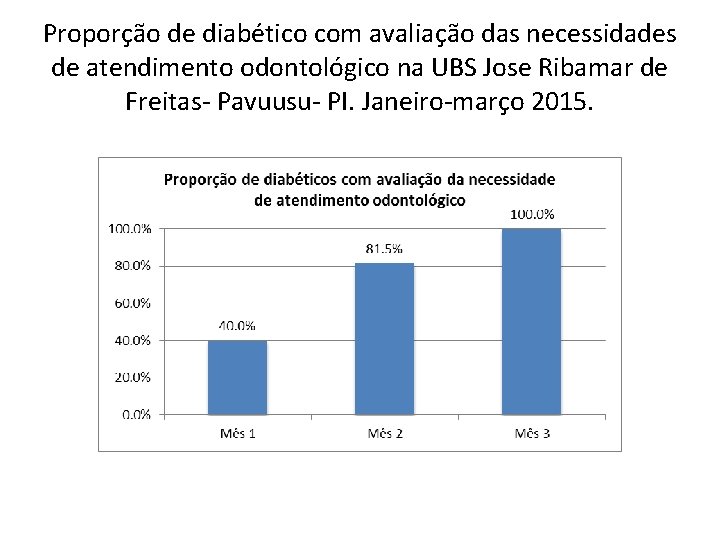 Proporção de diabético com avaliação das necessidades de atendimento odontológico na UBS Jose Ribamar