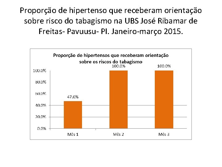 Proporção de hipertenso que receberam orientação sobre risco do tabagismo na UBS José Ribamar