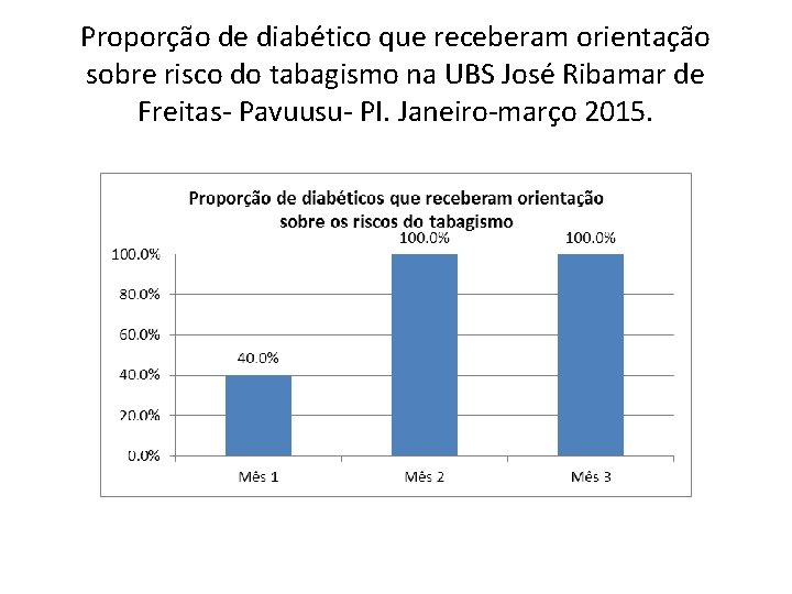 Proporção de diabético que receberam orientação sobre risco do tabagismo na UBS José Ribamar