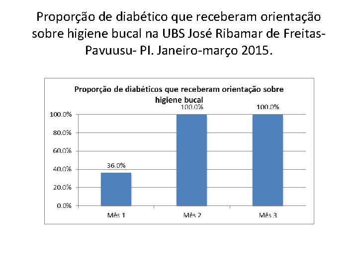 Proporção de diabético que receberam orientação sobre higiene bucal na UBS José Ribamar de