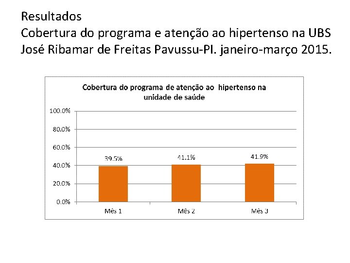 Resultados Cobertura do programa e atenção ao hipertenso na UBS José Ribamar de Freitas