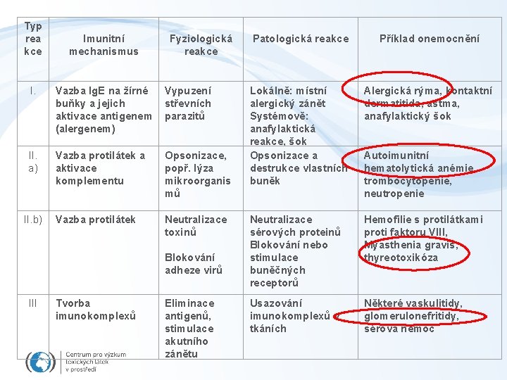 Typ rea kce Imunitní mechanismus Fyziologická reakce I. Vazba Ig. E na žírné buňky