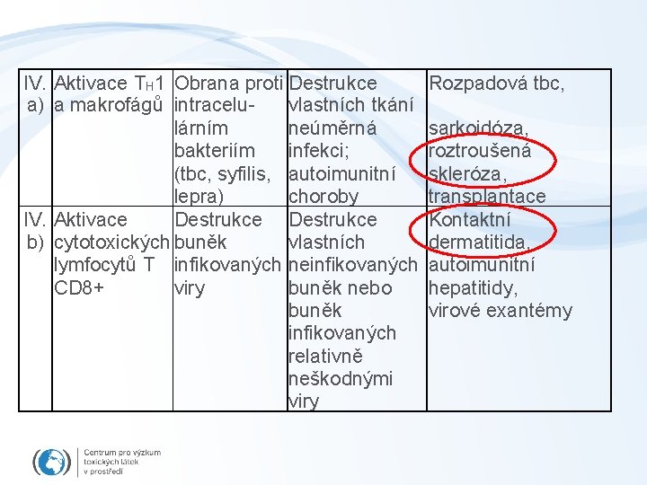 IV. Aktivace TH 1 Obrana proti Destrukce a) a makrofágů intraceluvlastních tkání lárním neúměrná