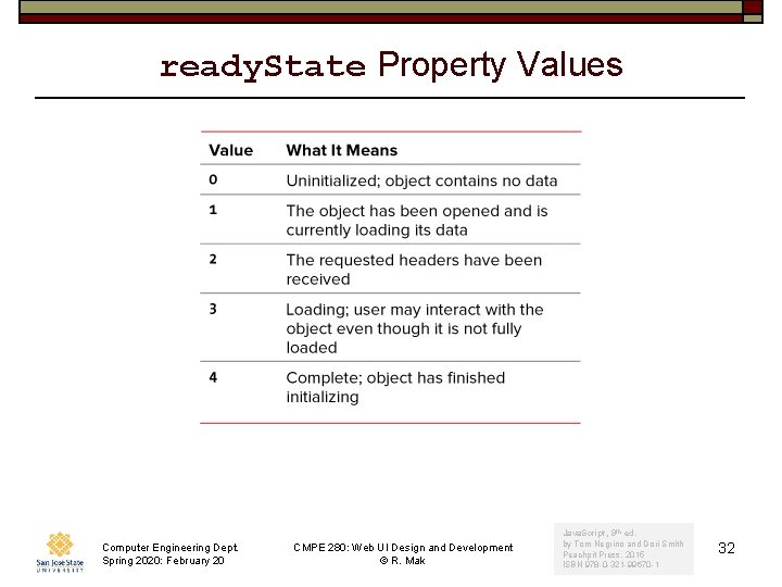 ready. State Property Values Computer Engineering Dept. Spring 2020: February 20 CMPE 280: Web
