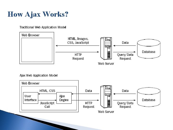 How Ajax Works? 