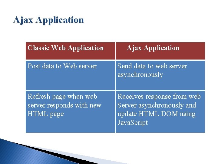 Ajax Application Classic Web Application Ajax Application Post data to Web server Send data