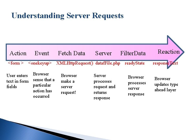 Understanding Server Requests Action <form > Event Fetch Data Server <onekeyup> XMLHttp. Request() dataf.