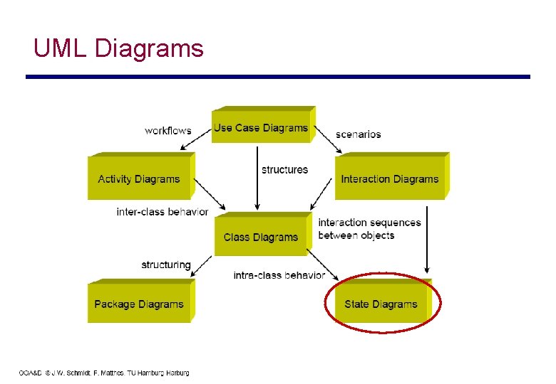 UML Diagrams 