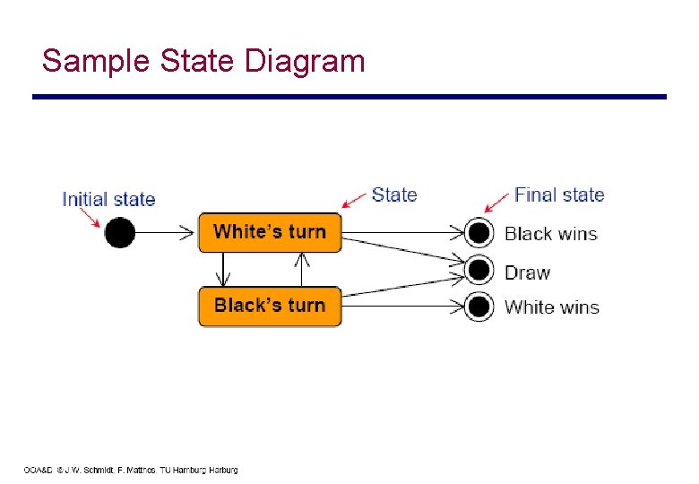 Sample State Diagram 