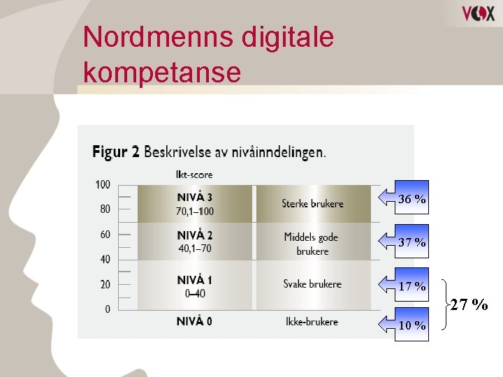 Nordmenns digitale kompetanse 36 % 37 % 17 % 27 % 10 % 
