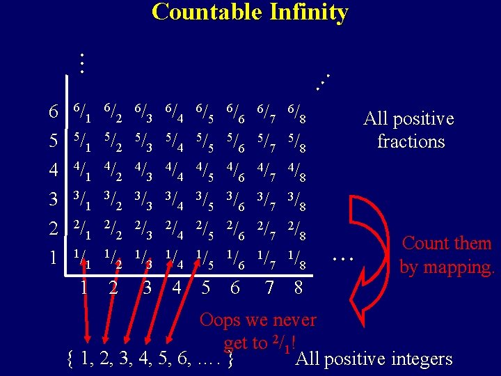 Countable Infinity 3 2 1 6/ 1 5/ 1 4/ 1 3/ 1 2/ Countable Infinity 3 2 1 6/ 1 5/ 1 4/ 1 3/ 1 2/