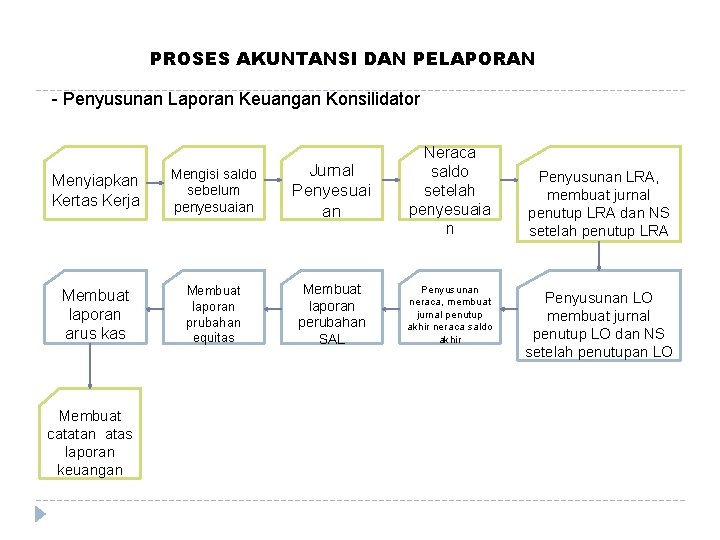 PROSES AKUNTANSI DAN PELAPORAN - Penyusunan Laporan Keuangan Konsilidator Menyiapkan Kertas Kerja Mengisi saldo