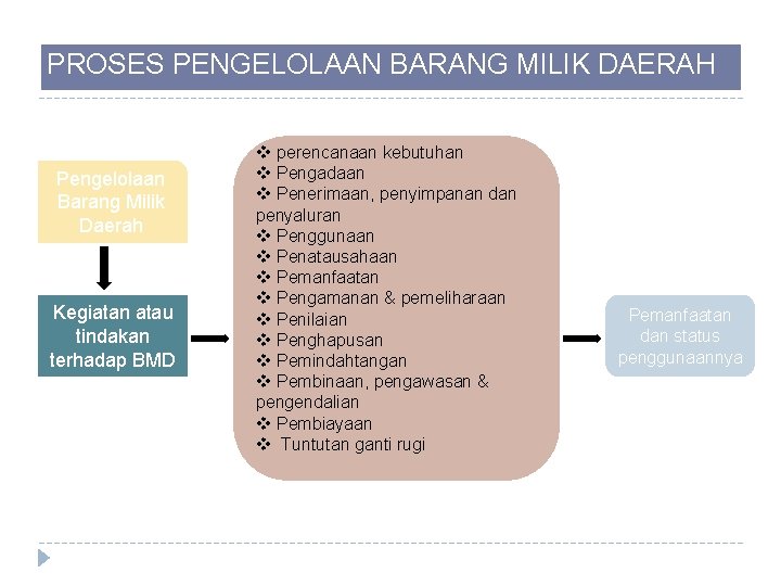 PROSES PENGELOLAAN BARANG MILIK DAERAH Pengelolaan Barang Milik Daerah Kegiatan atau tindakan terhadap BMD