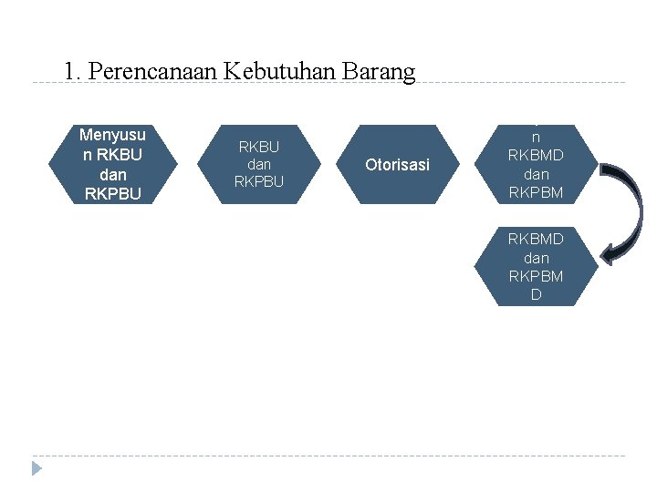 1. Perencanaan Kebutuhan Barang Menyusu n RKBU dan RKPBU Otorisasi Menyusu n RKBMD dan