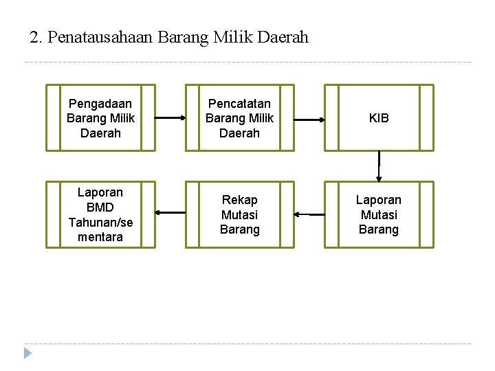 2. Penatausahaan Barang Milik Daerah Pengadaan Barang Milik Daerah Pencatatan Barang Milik Daerah KIB