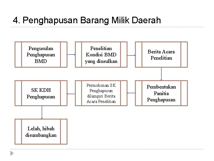 4. Penghapusan Barang Milik Daerah Pengusulan Penghapusan BMD Penelitian Kondisi BMD yang diusulkan Berita