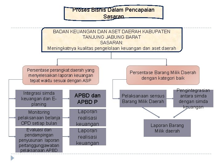 Proses Bisnis Dalam Pencapaian Sasaran BADAN KEUANGAN DAN ASET DAERAH KABUPATEN TANJUNG JABUNG BARAT