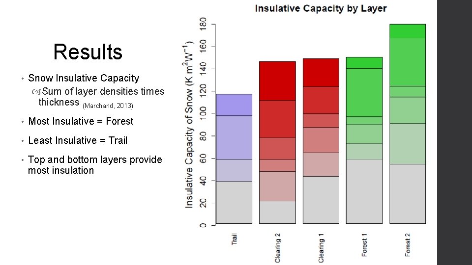 Results • Snow Insulative Capacity Sum of layer densities times thickness (Marchand, 2013) • Results • Snow Insulative Capacity Sum of layer densities times thickness (Marchand, 2013) •