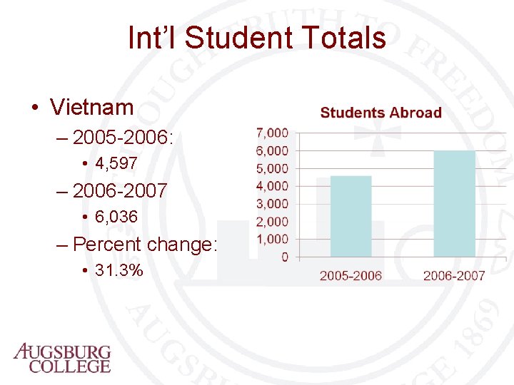 Int’l Student Totals • Vietnam – 2005 -2006: • 4, 597 – 2006 -2007