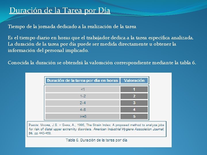 Duración de la Tarea por Día Tiempo de la jornada dedicado a la realización