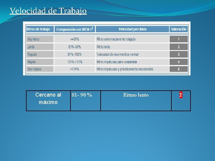 Velocidad de Trabajo Cercano al máximo 81 - 90 % Ritmo lento 2 