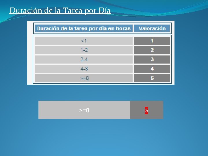 Duración de la Tarea por Día >=8 5 