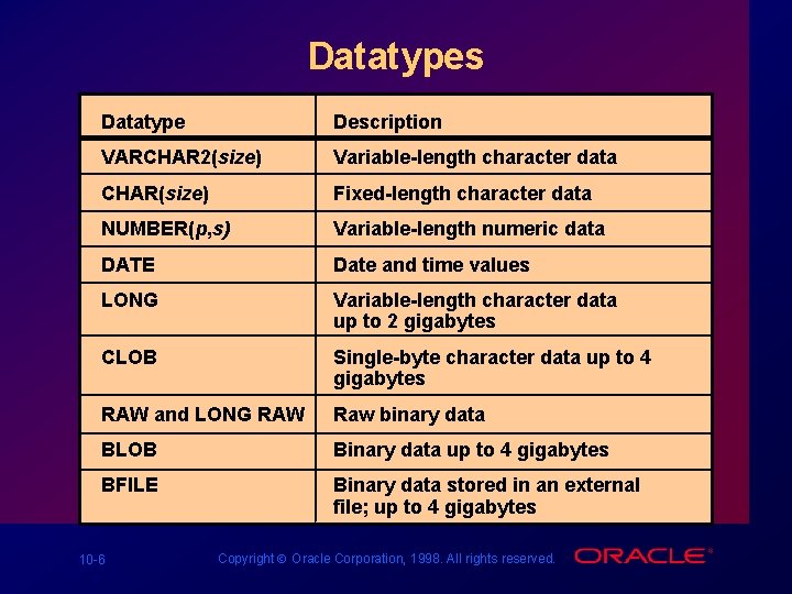 Datatypes Datatype Description VARCHAR 2(size) Variable-length character data CHAR(size) Fixed-length character data NUMBER(p, s) Datatypes Datatype Description VARCHAR 2(size) Variable-length character data CHAR(size) Fixed-length character data NUMBER(p, s)
