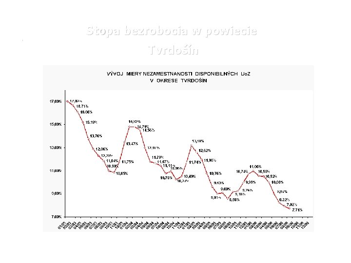 . Stopa bezrobocia w powiecie Tvrdošín 