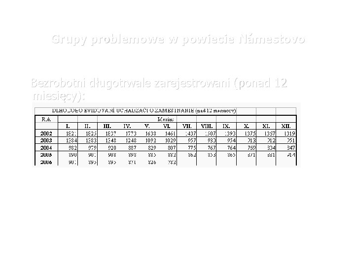 Grupy problemowe w powiecie Námestovo Bezrobotni długotrwale zarejestrowani (ponad 12 miesięcy): 