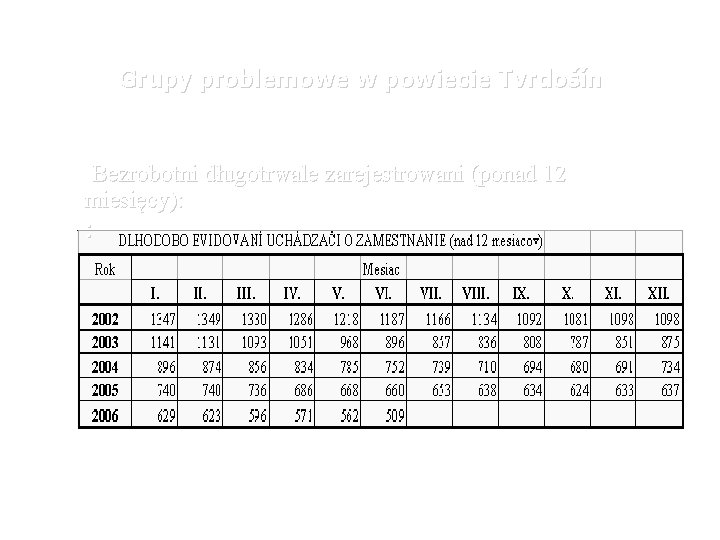 Grupy problemowe w powiecie Tvrdošín Bezrobotni długotrwale zarejestrowani (ponad 12 miesięcy): : 