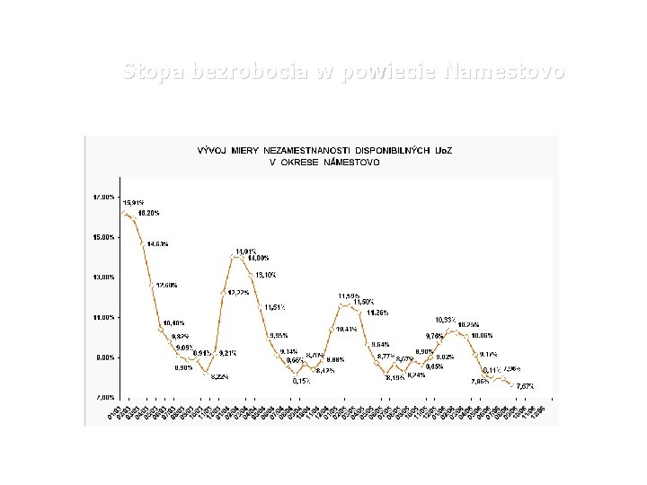 Stopa bezrobocia w powiecie Namestovo 
