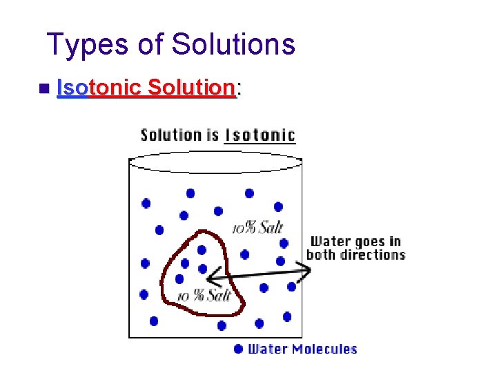 Types of Solutions n Isotonic Solution: 