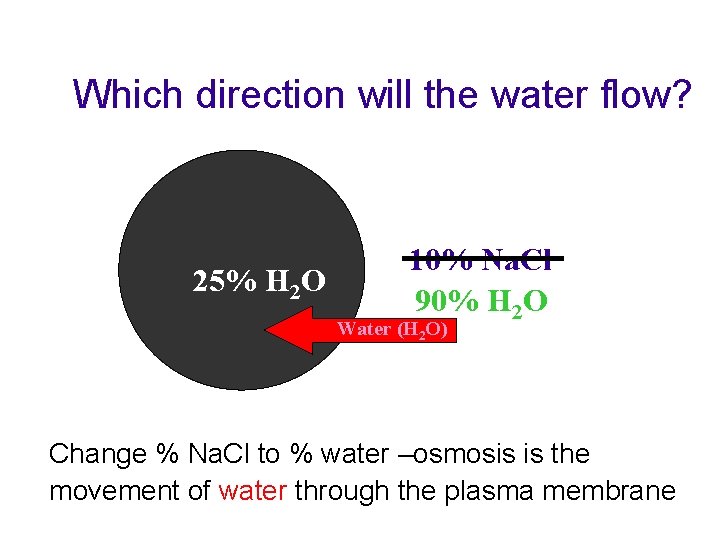 Which direction will the water flow? 25% H 2 O 10% Na. Cl 90%