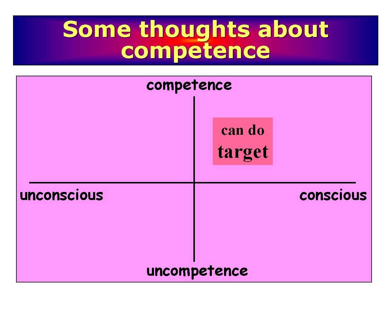 Some thoughts about competence can do target unconscious uncompetence 