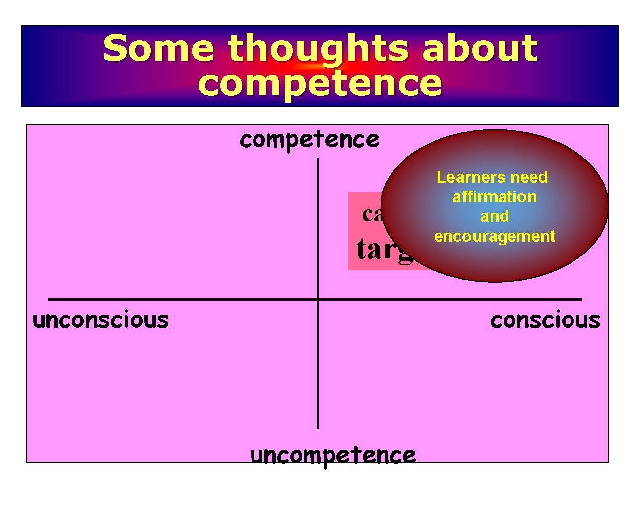 Some thoughts about competence Learners need affirmation do and encouragement can target unconscious uncompetence