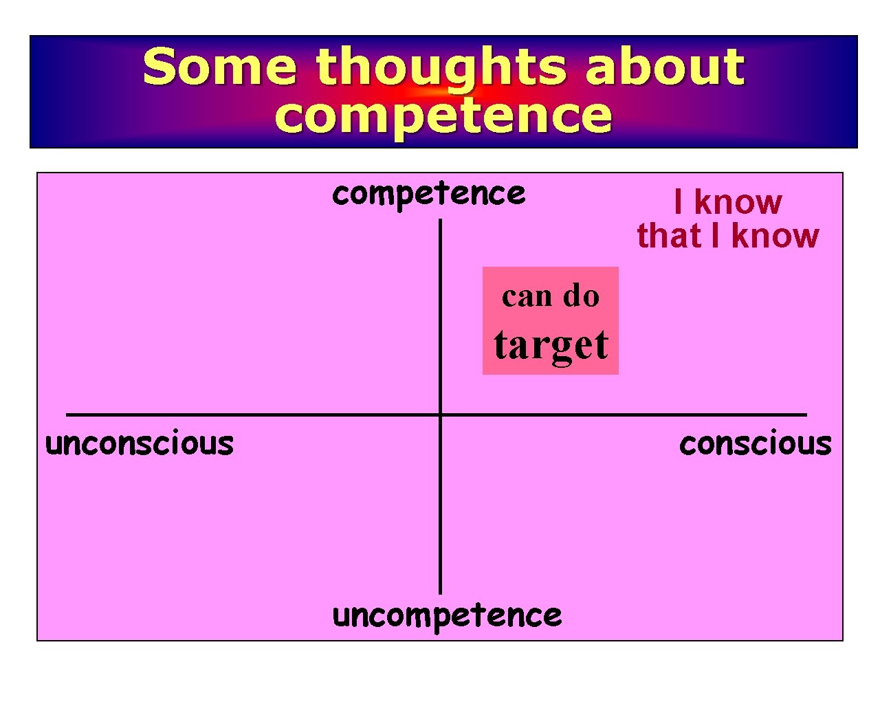 Some thoughts about competence I know that I know can do target unconscious uncompetence