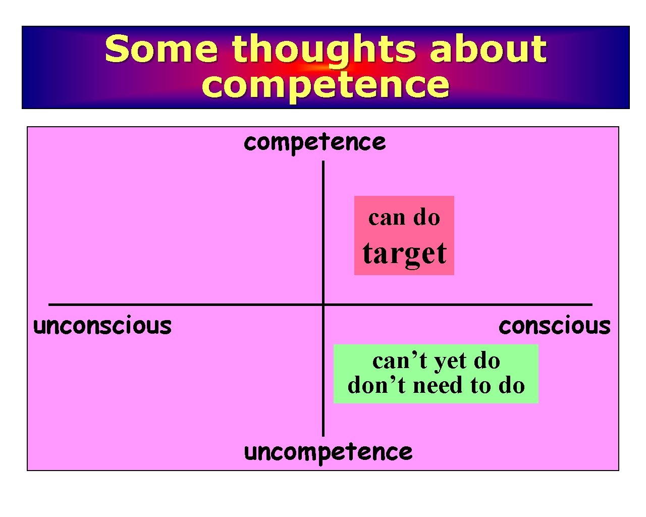 Some thoughts about competence can do target unconscious can’t yet do don’t need to