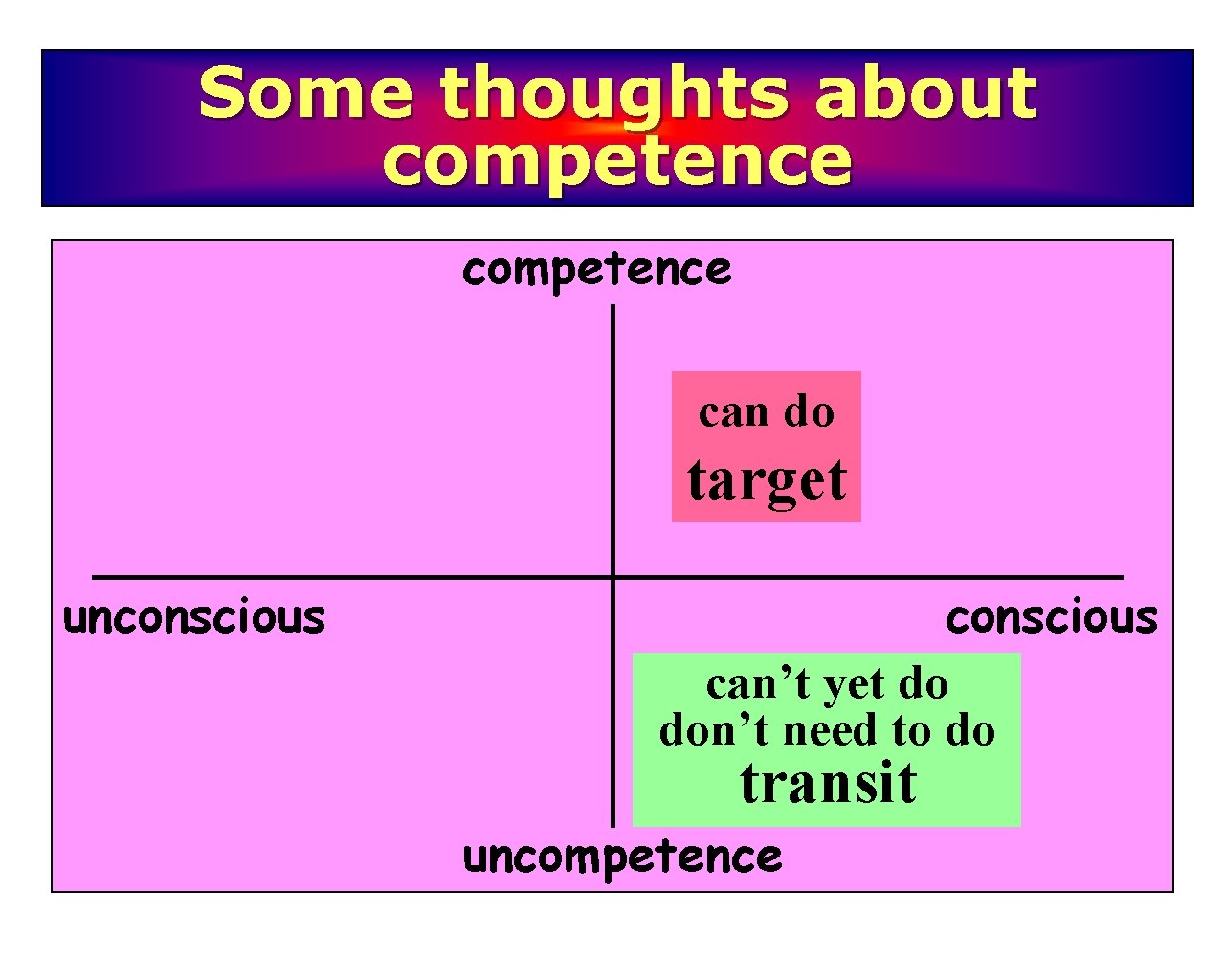Some thoughts about competence can do target unconscious can’t yet do don’t need to