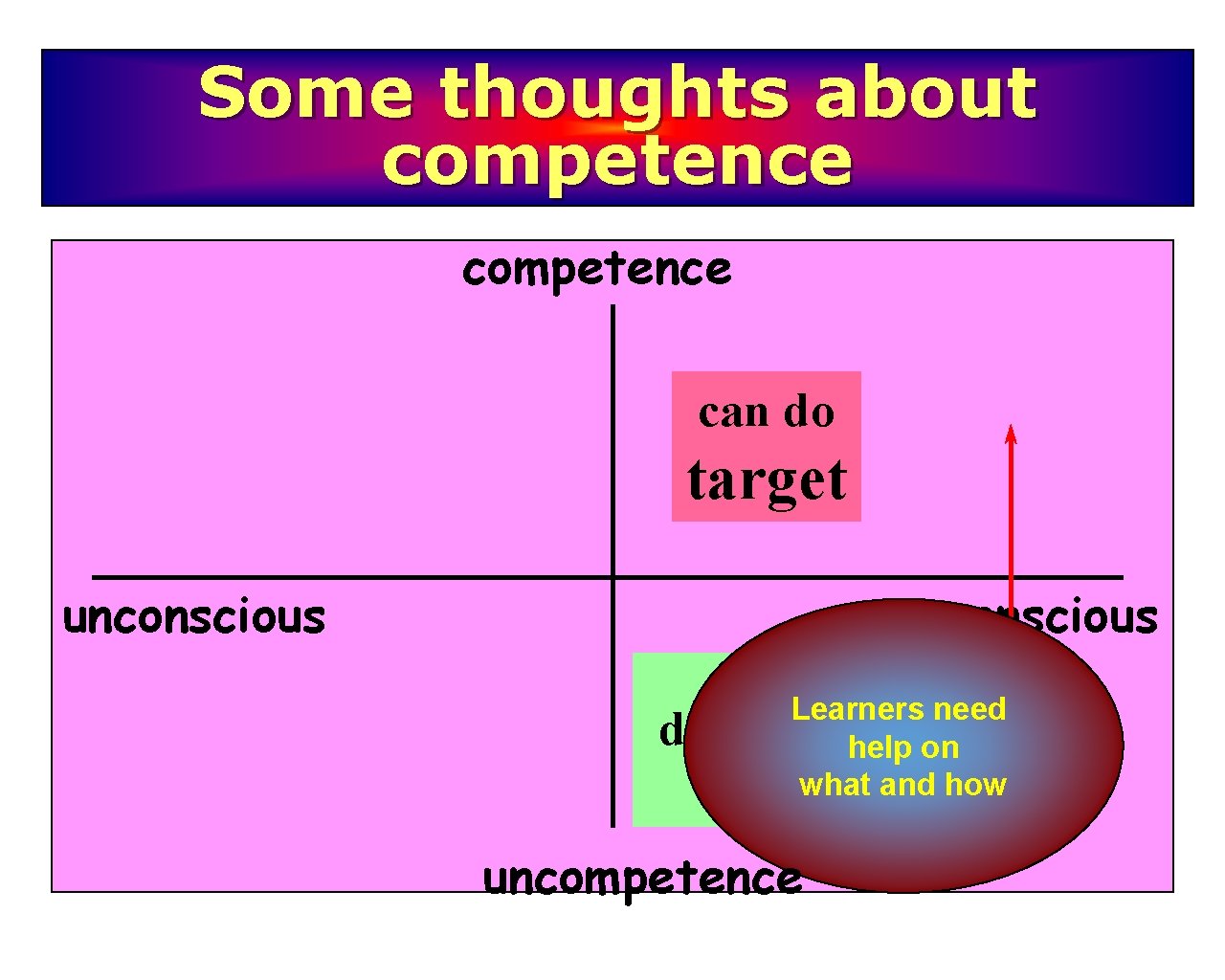 Some thoughts about competence can do target unconscious can’t. Learners yet doneed don’t need