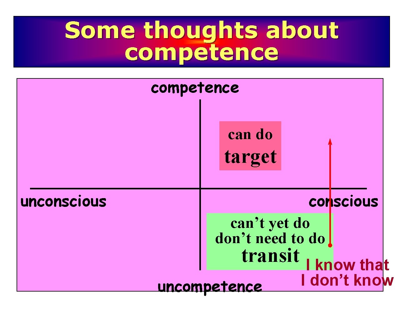 Some thoughts about competence can do target unconscious can’t yet do don’t need to