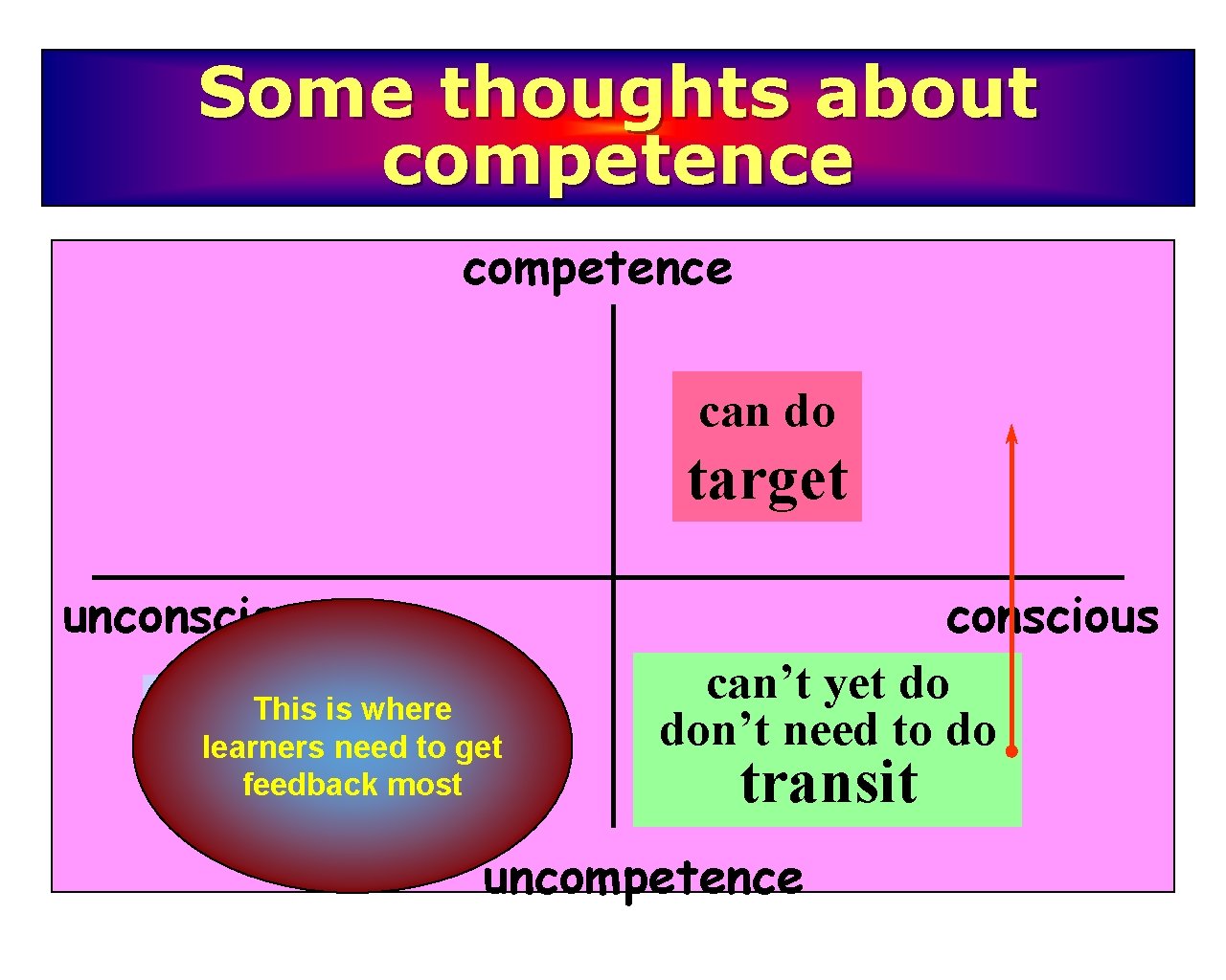 Some thoughts about competence can do target unconscious danger This is where learners need